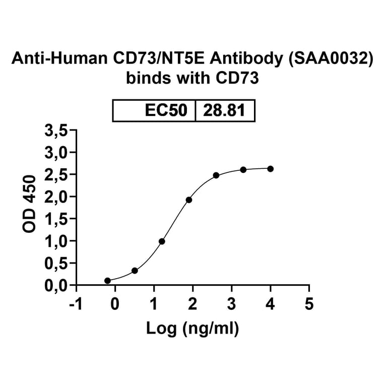 Bioactivity-Binding - Anti-CD73 Antibody [SAA0032] - BSA and Azide free (A344113) - Antibodies.com