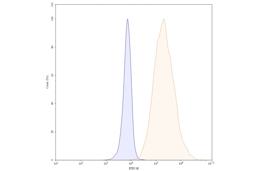 Flow Cytometry - Anti-CEACAM6 Antibody [SAA0029] - BSA and Azide free (A344116) - Antibodies.com
