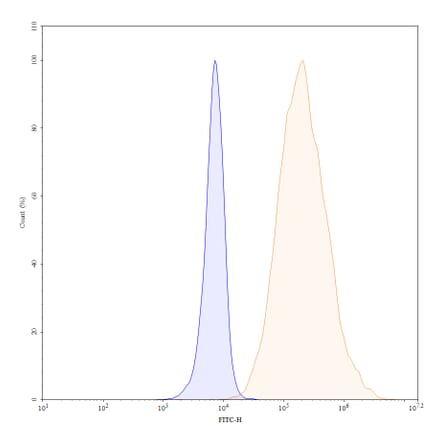 Flow Cytometry - Anti-CEACAM6 Antibody [SAA0029] - BSA and Azide free (A344116) - Antibodies.com