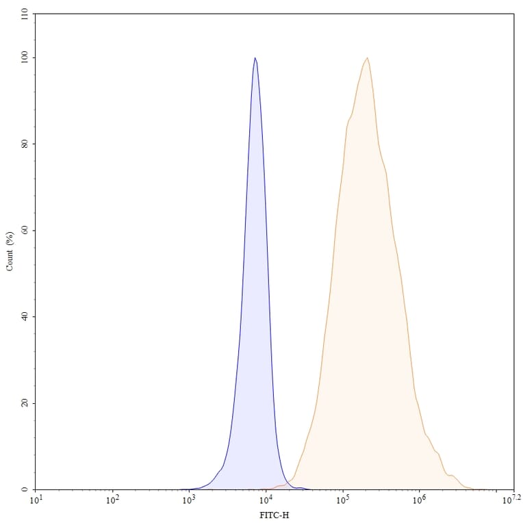 Flow Cytometry - Anti-CEACAM6 Antibody [SAA0029] - BSA and Azide free (A344116) - Antibodies.com