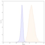 Flow Cytometry - Anti-CEACAM6 Antibody [SAA0029] - BSA and Azide free (A344116) - Antibodies.com