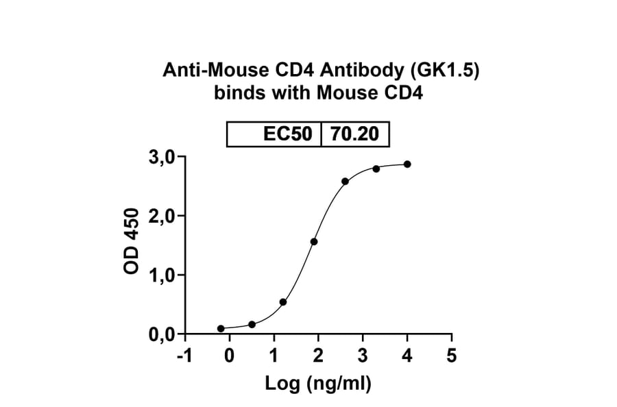 Bioactivity-Binding - Anti-CD4 Antibody [GK1.5] - BSA and Azide free (A344119) - Antibodies.com
