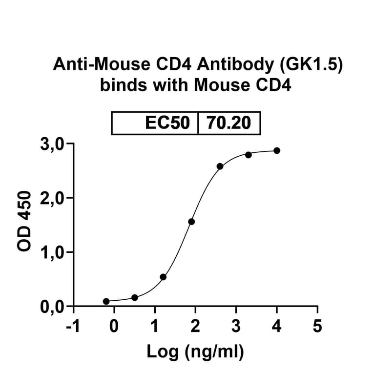 Bioactivity-Binding - Anti-CD4 Antibody [GK1.5] - BSA and Azide free (A344119) - Antibodies.com