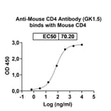 Bioactivity-Binding - Anti-CD4 Antibody [GK1.5] - BSA and Azide free (A344119) - Antibodies.com