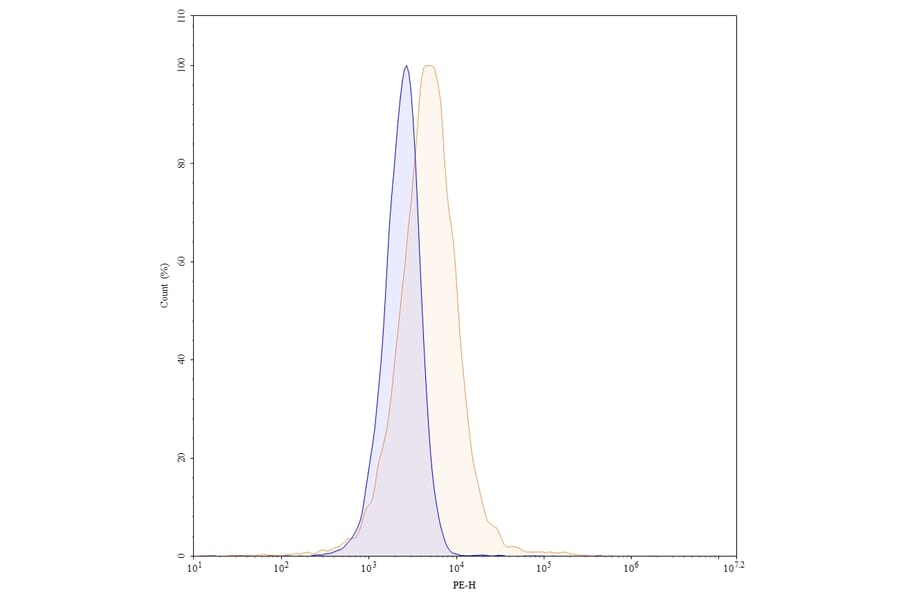 Flow Cytometry - Anti-CD137 Antibody [Research Grade] [Iv0099] - BSA and Azide free (A344124) - Antibodies.com