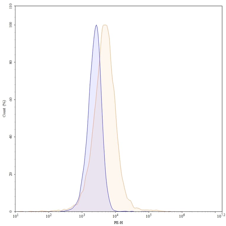 Flow Cytometry - Anti-CD137 Antibody [Research Grade] [Iv0099] - BSA and Azide free (A344124) - Antibodies.com