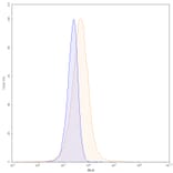 Flow Cytometry - Anti-CD137 Antibody [Research Grade] [Iv0099] - BSA and Azide free (A344124) - Antibodies.com