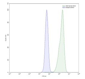 Flow Cytometry - Anti-IGF1 Antibody [Research Grade] [Iv0063] - BSA and Azide free (A344126) - Antibodies.com