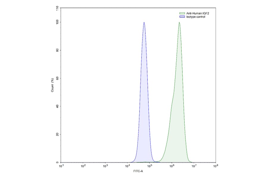 Flow Cytometry - Anti-IGF1 Antibody [Research Grade] [Iv0063] - BSA and Azide free (A344126) - Antibodies.com