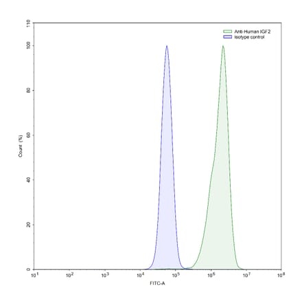 Flow Cytometry - Anti-IGF1 Antibody [Research Grade] [Iv0063] - BSA and Azide free (A344126) - Antibodies.com