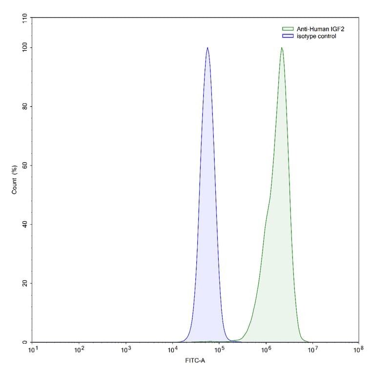 Flow Cytometry - Anti-IGF1 Antibody [Research Grade] [Iv0063] - BSA and Azide free (A344126) - Antibodies.com