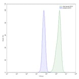 Flow Cytometry - Anti-IGF1 Antibody [Research Grade] [Iv0063] - BSA and Azide free (A344126) - Antibodies.com
