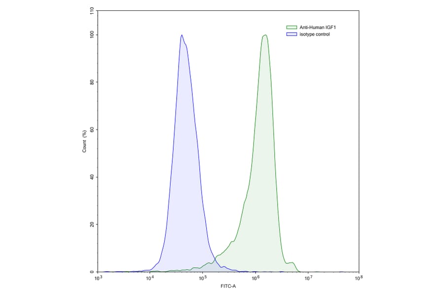 Flow Cytometry - Anti-IGF1 Antibody [Research Grade] [Iv0063] - BSA and Azide free (A344126) - Antibodies.com