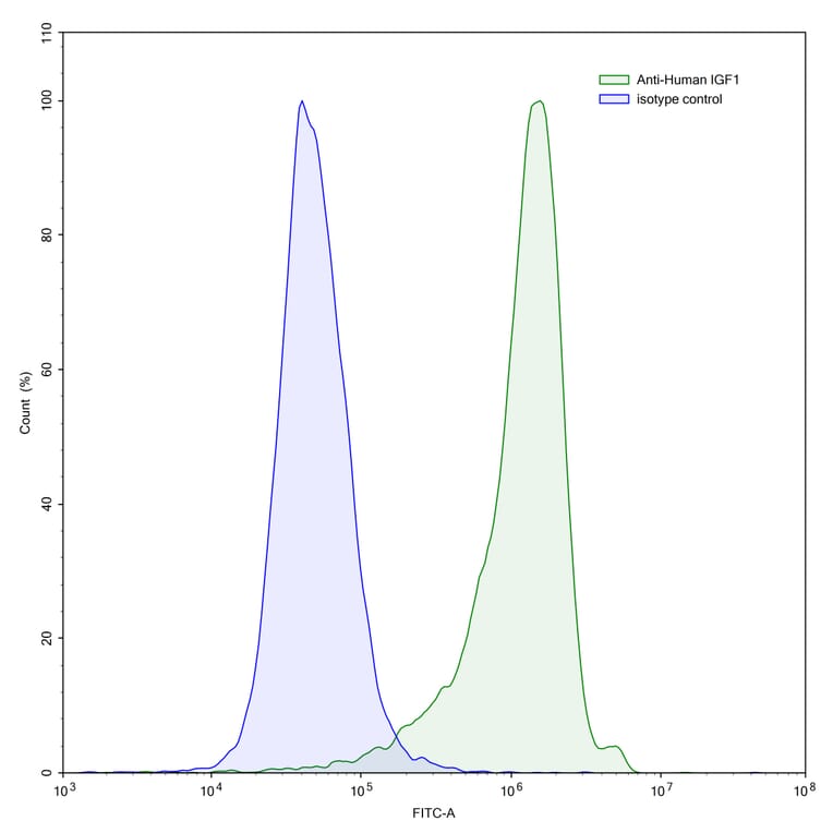 Flow Cytometry - Anti-IGF1 Antibody [Research Grade] [Iv0063] - BSA and Azide free (A344126) - Antibodies.com