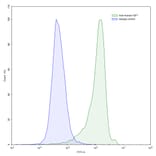 Flow Cytometry - Anti-IGF1 Antibody [Research Grade] [Iv0063] - BSA and Azide free (A344126) - Antibodies.com