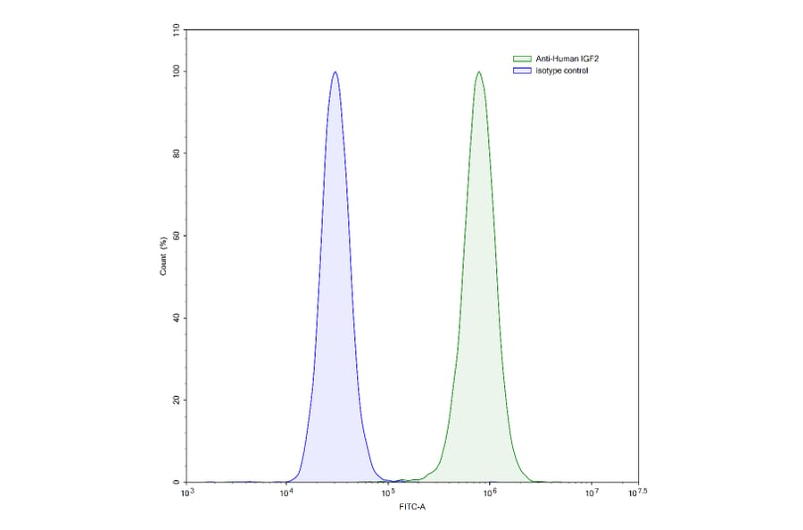 Flow Cytometry - Anti-IGF1 Antibody [Research Grade] [Iv0063] - BSA and Azide free (A344126) - Antibodies.com