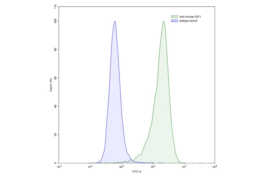 Flow Cytometry - Anti-IGF1 Antibody [Research Grade] [Iv0063] - BSA and Azide free (A344126) - Antibodies.com