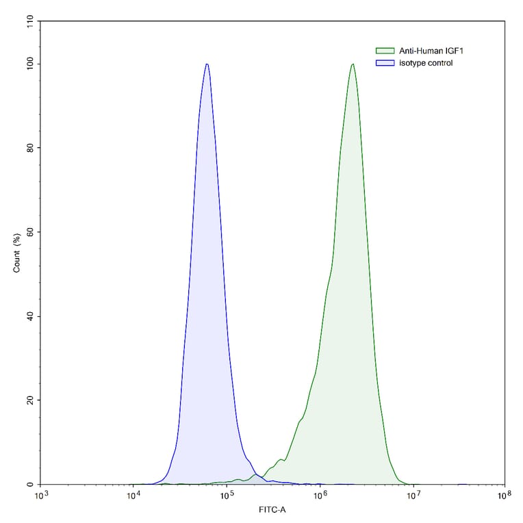 Flow Cytometry - Anti-IGF1 Antibody [Research Grade] [Iv0063] - BSA and Azide free (A344126) - Antibodies.com