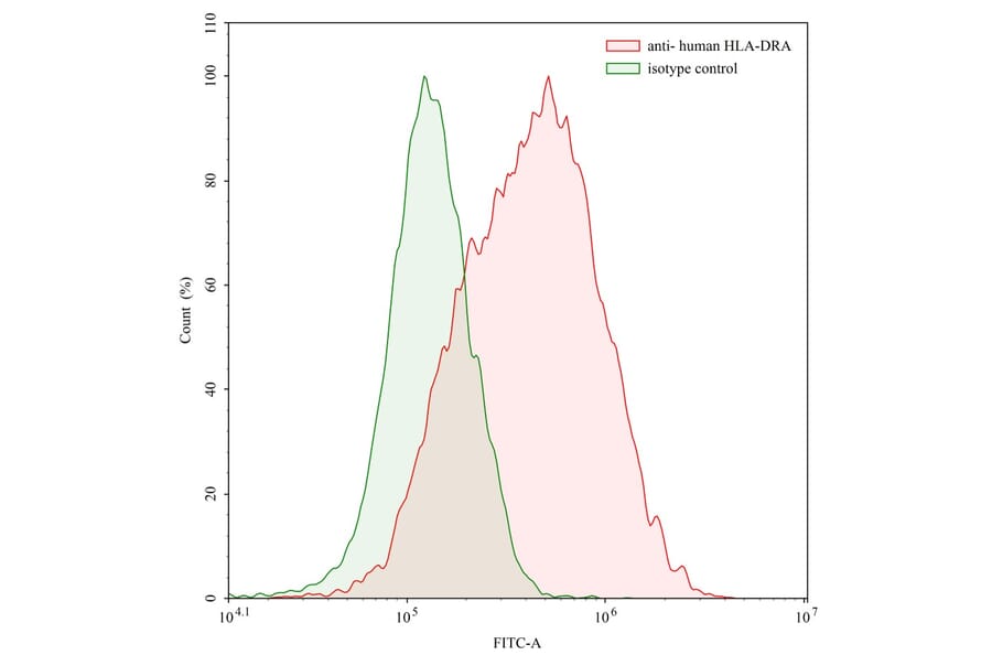 Flow Cytometry - Anti-HLA-DR Antibody [1D09C3] - BSA and Azide free (A344134) - Antibodies.com