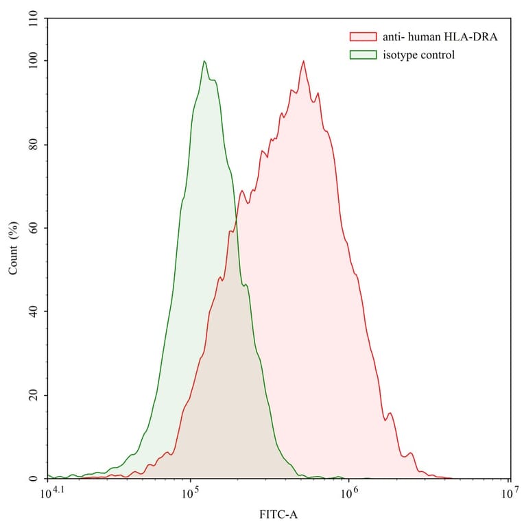 Flow Cytometry - Anti-HLA-DR Antibody [1D09C3] - BSA and Azide free (A344134) - Antibodies.com