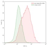 Flow Cytometry - Anti-HLA-DR Antibody [1D09C3] - BSA and Azide free (A344134) - Antibodies.com