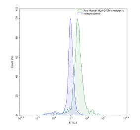 Flow Cytometry - Anti-HLA-DR Antibody [L243] - BSA and Azide free (A344135) - Antibodies.com