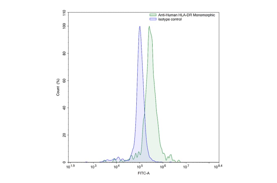 Flow Cytometry - Anti-HLA-DR Antibody [L243] - BSA and Azide free (A344135) - Antibodies.com