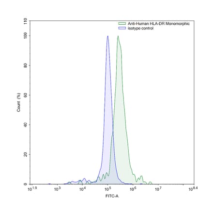 Flow Cytometry - Anti-HLA-DR Antibody [L243] - BSA and Azide free (A344135) - Antibodies.com