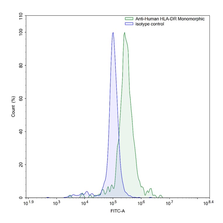 Flow Cytometry - Anti-HLA-DR Antibody [L243] - BSA and Azide free (A344135) - Antibodies.com