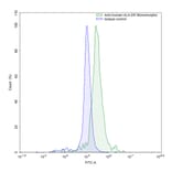 Flow Cytometry - Anti-HLA-DR Antibody [L243] - BSA and Azide free (A344135) - Antibodies.com