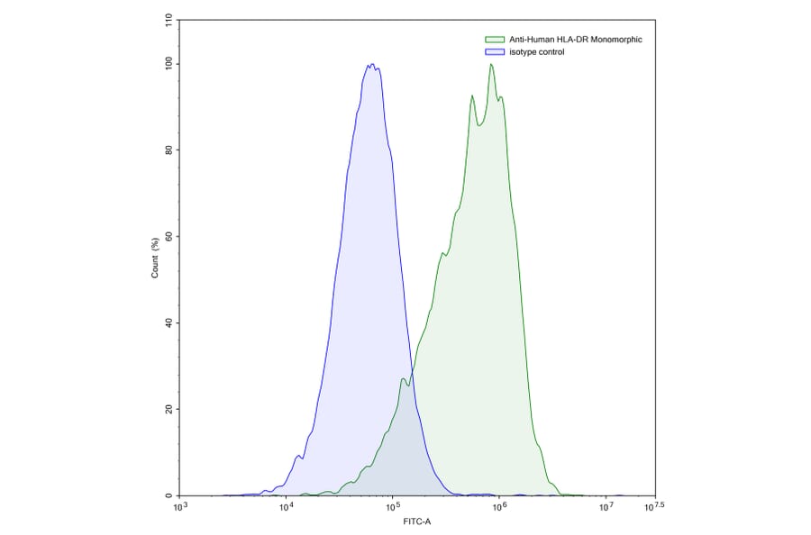 Flow Cytometry - Anti-HLA-DR Antibody [L243] - BSA and Azide free (A344135) - Antibodies.com
