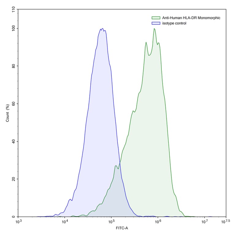 Flow Cytometry - Anti-HLA-DR Antibody [L243] - BSA and Azide free (A344135) - Antibodies.com