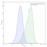 Flow Cytometry - Anti-HLA-DR Antibody [L243] - BSA and Azide free (A344135) - Antibodies.com