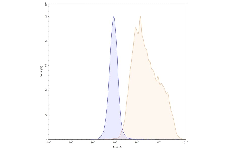 Flow Cytometry - Anti-CXCR3 Antibody [V3G6] - BSA and Azide free (A344138) - Antibodies.com