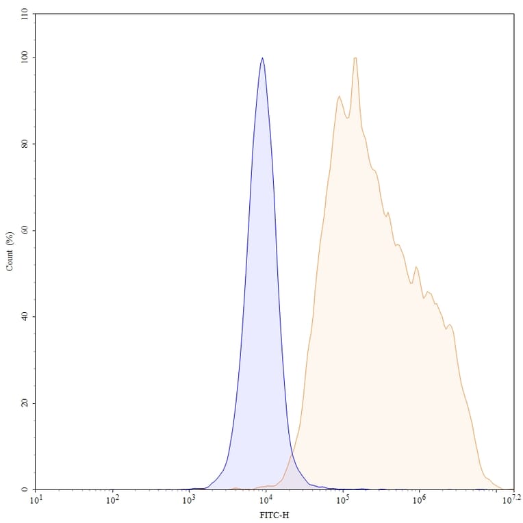 Flow Cytometry - Anti-CXCR3 Antibody [V3G6] - BSA and Azide free (A344138) - Antibodies.com