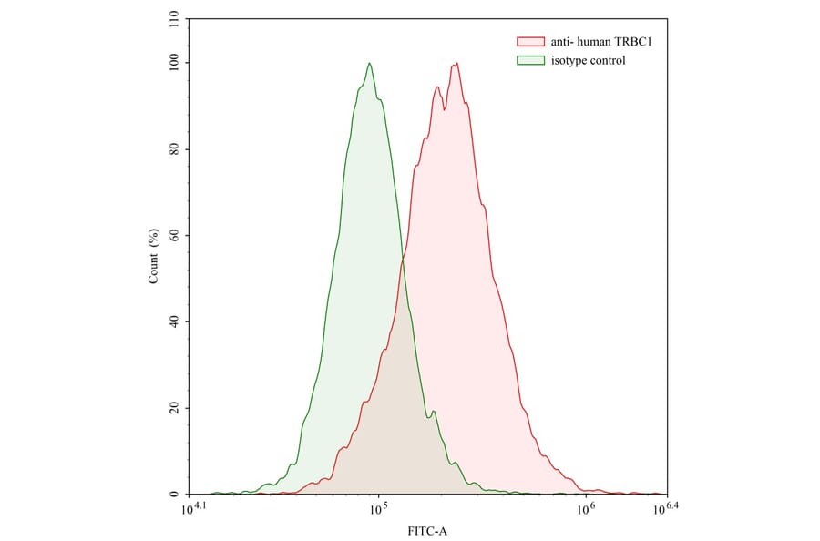 Flow Cytometry - Anti-TRBC1 Antibody [Jovi-1] - BSA and Azide free (A344142) - Antibodies.com