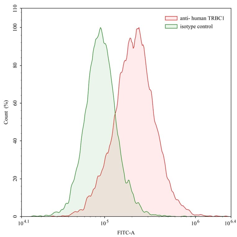 Flow Cytometry - Anti-TRBC1 Antibody [Jovi-1] - BSA and Azide free (A344142) - Antibodies.com