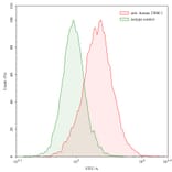 Flow Cytometry - Anti-TRBC1 Antibody [Jovi-1] - BSA and Azide free (A344142) - Antibodies.com