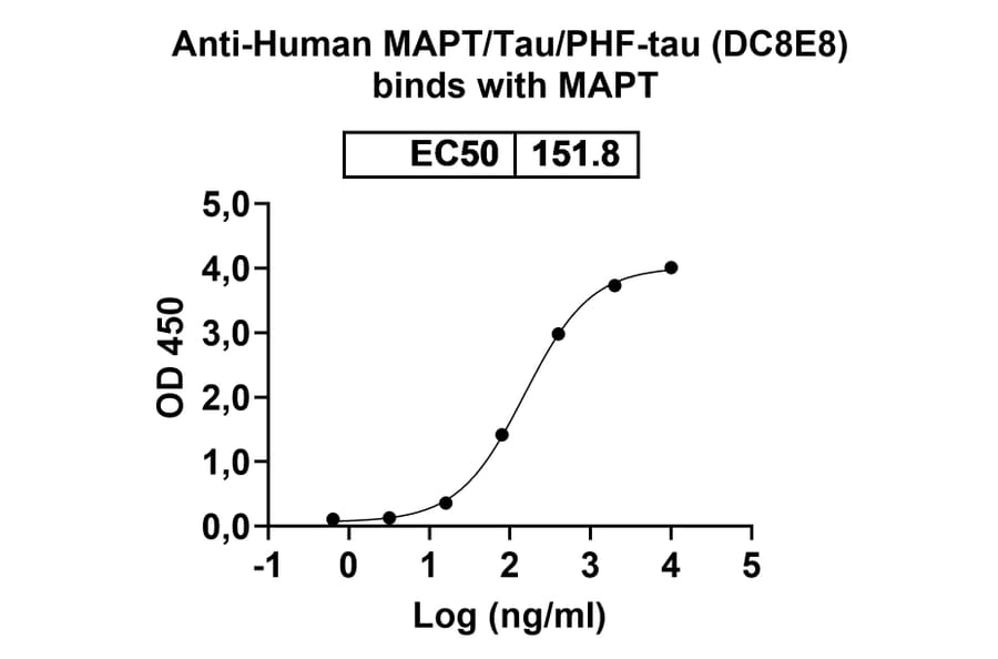 Bioactivity-Binding - Anti-Tau Antibody [DC8E8] - BSA and Azide free (A344145) - Antibodies.com
