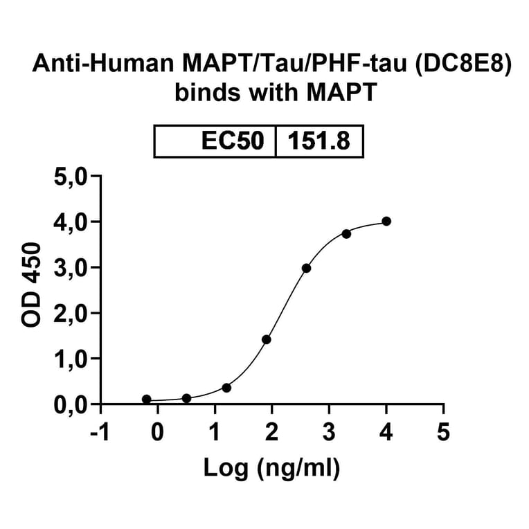 Bioactivity-Binding - Anti-Tau Antibody [DC8E8] - BSA and Azide free (A344145) - Antibodies.com