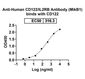 Bioactivity-Binding - Anti-IL2 Receptor beta Antibody [MikB1] - BSA and Azide free (A344158) - Antibodies.com