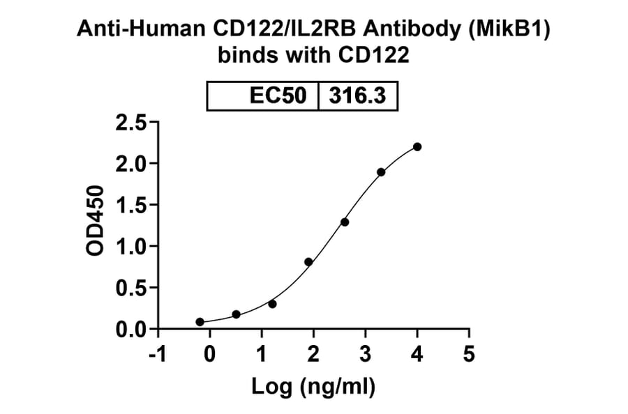 Bioactivity-Binding - Anti-IL2 Receptor beta Antibody [MikB1] - BSA and Azide free (A344158) - Antibodies.com