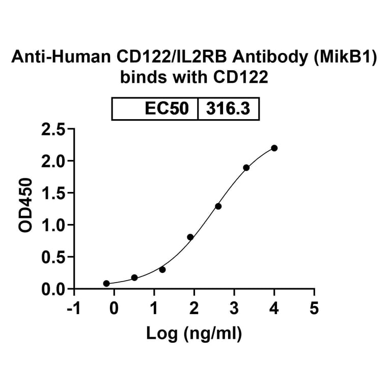 Bioactivity-Binding - Anti-IL2 Receptor beta Antibody [MikB1] - BSA and Azide free (A344158) - Antibodies.com