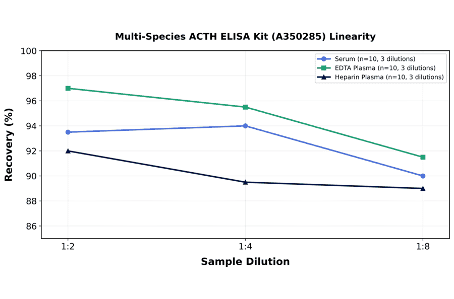 Linearity - Multi-Species ACTH ELISA Kit (A350285) - Antibodies.com