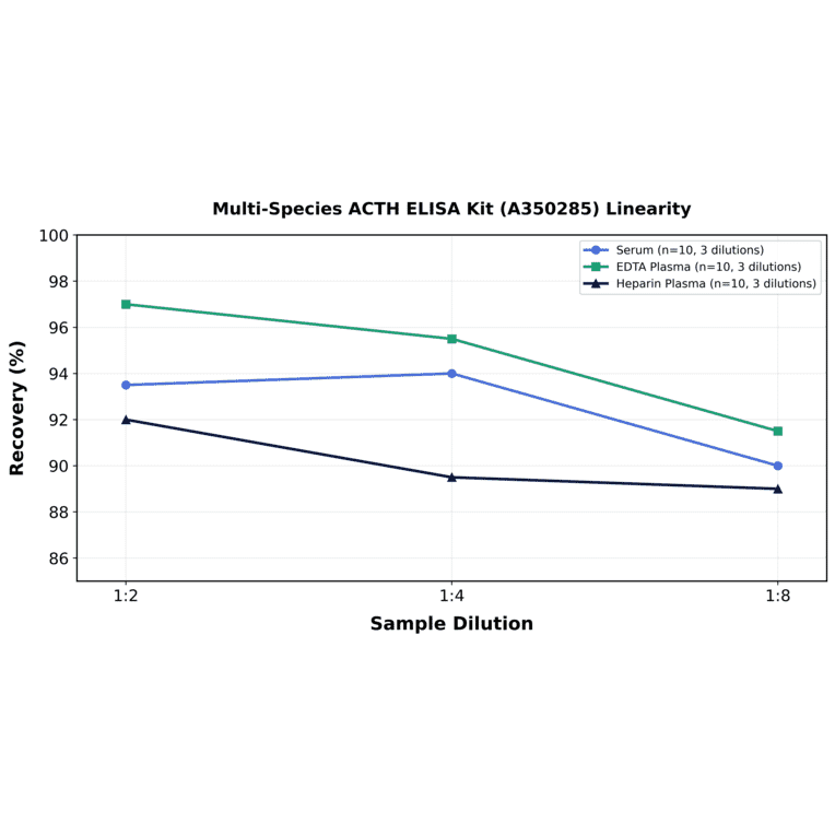 Linearity - Multi-Species ACTH ELISA Kit (A350285) - Antibodies.com