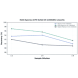 Linearity - Multi-Species ACTH ELISA Kit (A350285) - Antibodies.com