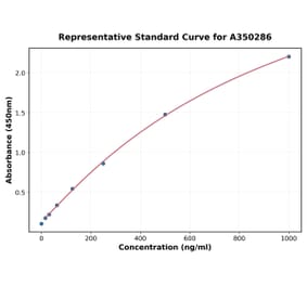 Standard Curve - Human FNDC5 ELISA Kit (A350286) - Antibodies.com
