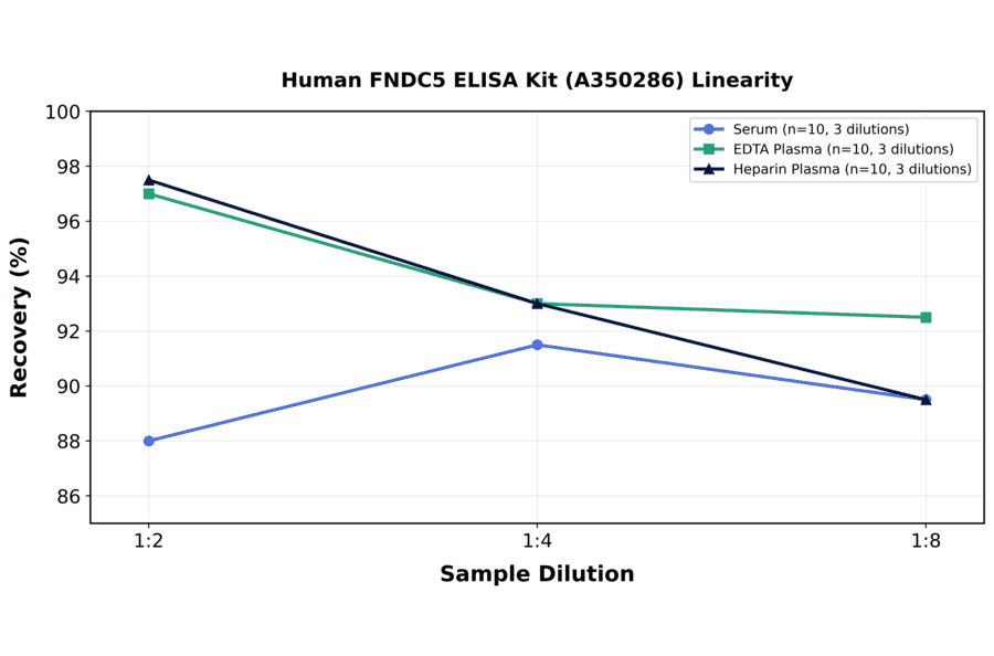 Linearity - Human FNDC5 ELISA Kit (A350286) - Antibodies.com