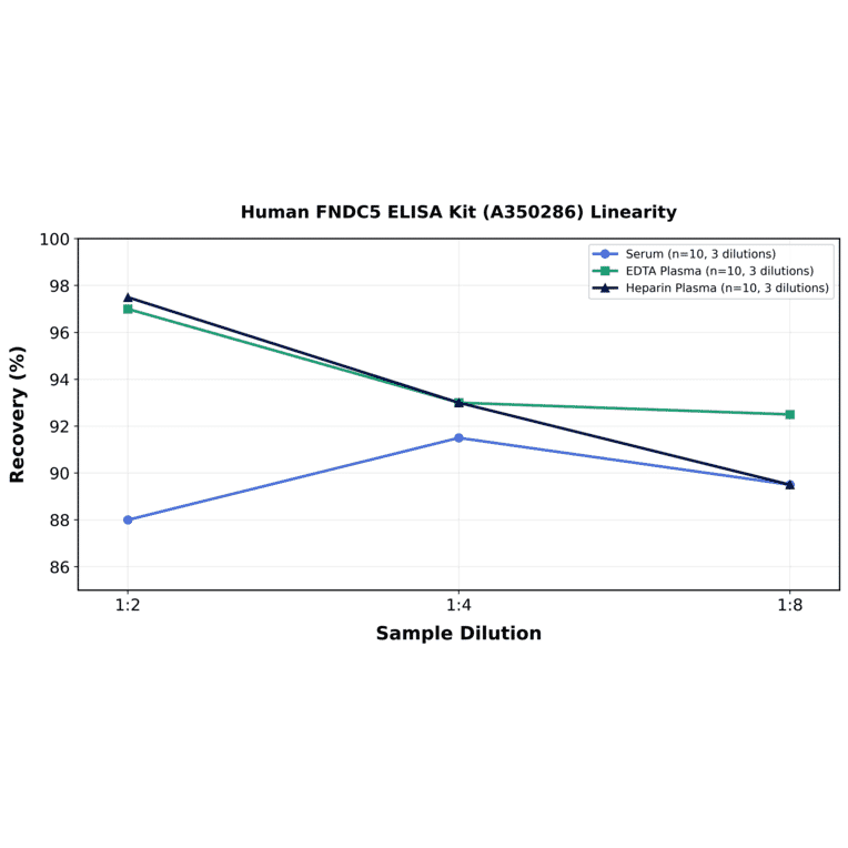 Linearity - Human FNDC5 ELISA Kit (A350286) - Antibodies.com