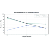 Linearity - Human FNDC5 ELISA Kit (A350286) - Antibodies.com